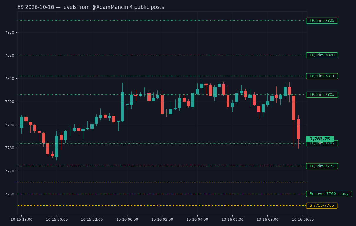 ES annotated levels chart