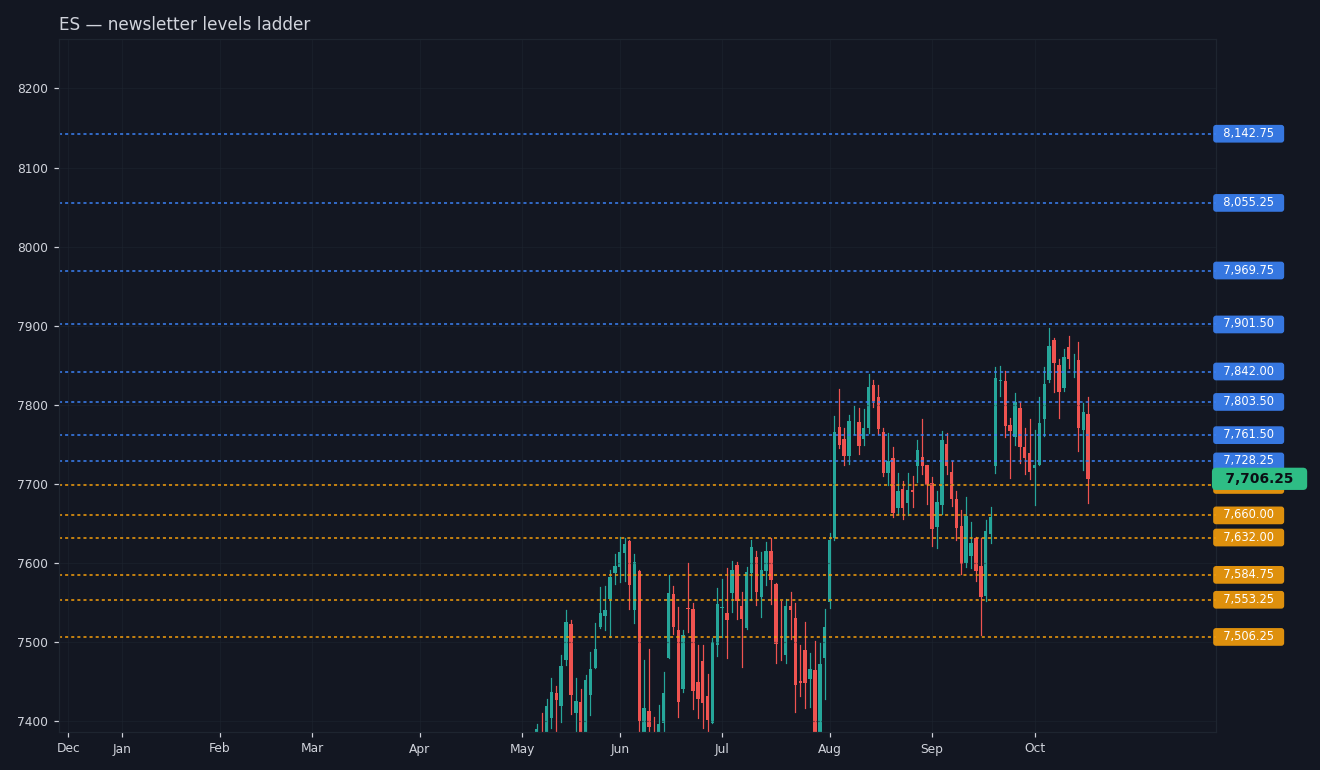 ES newsletter levels ladder