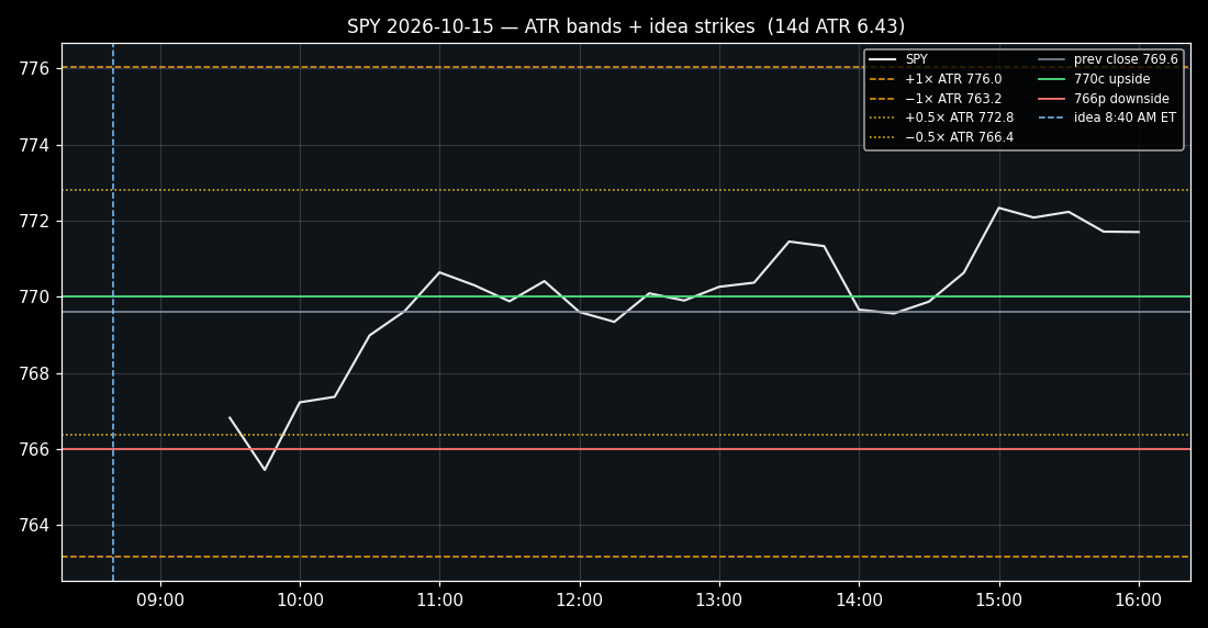 SPY with ATR bands and the idea